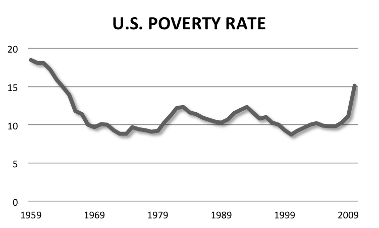 war on poverty cost
