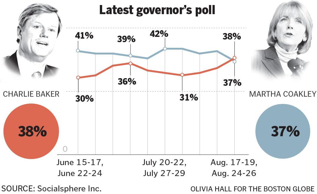 Charlie Baker Pulls Ahead In Globes Massachusetts Governor Tracking Poll Peoples Pundit Daily 