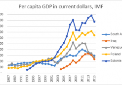 per-capita-gdp-us-dollars