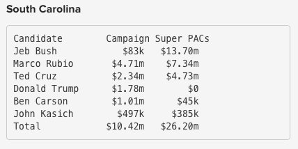 South-Carolina-Campaign-Spending