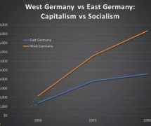 West Germany versus East Germany, Per Capita Gross Domestic Product (GDP). (Source: Organization for Economic Co-operation and Development)