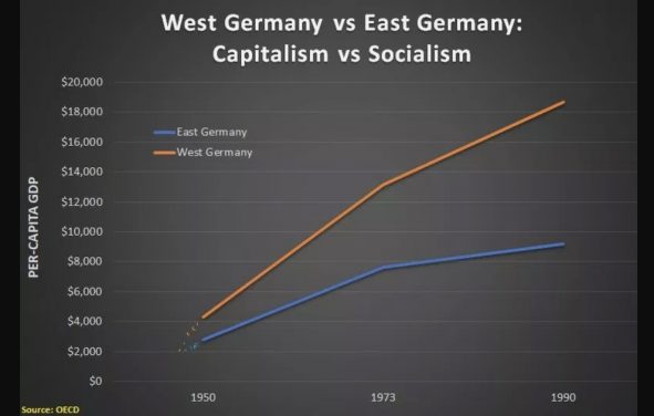 West Germany versus East Germany, Per Capita Gross Domestic Product (GDP). (Source: Organization for Economic Co-operation and Development)