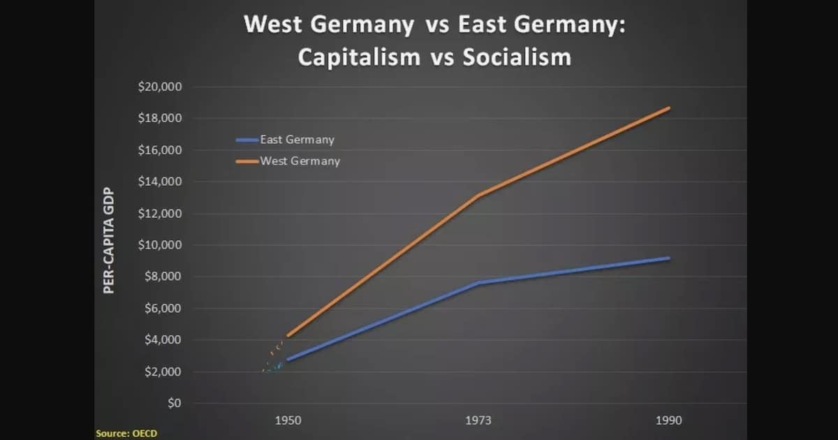 West Germany versus East Germany, Per Capita Gross Domestic Product (GDP). (Source: Organization for Economic Co-operation and Development)