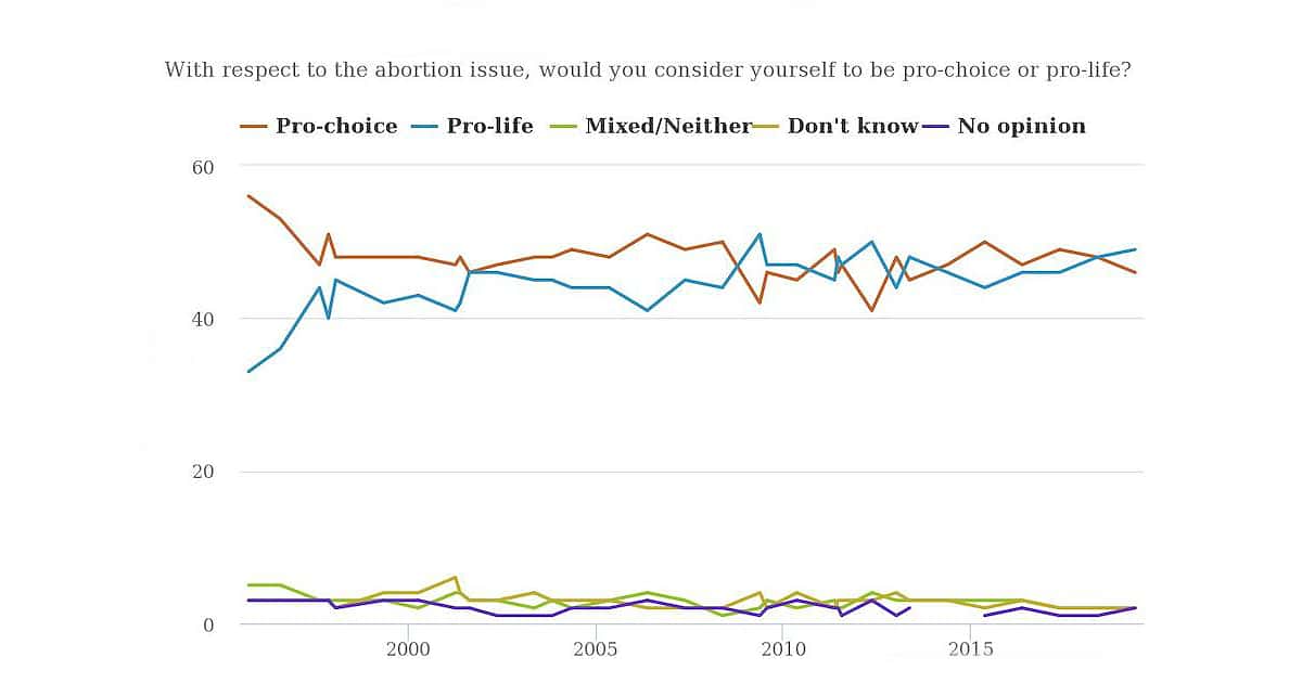 Gallup Opinion Polling Graphic Abortion